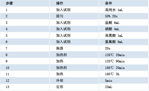 全自動(dòng)石墨消解儀程序工序表