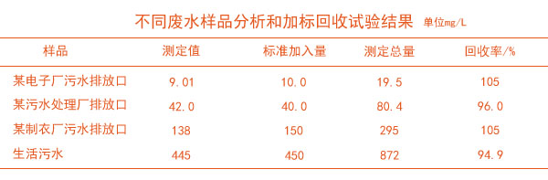 石墨消解儀消解不同廢水樣品分析和加標回收試驗結果