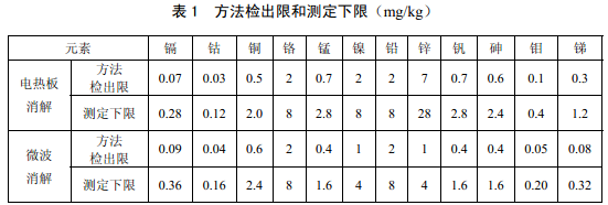 電熱板、微波消解儀檢測(cè)下限