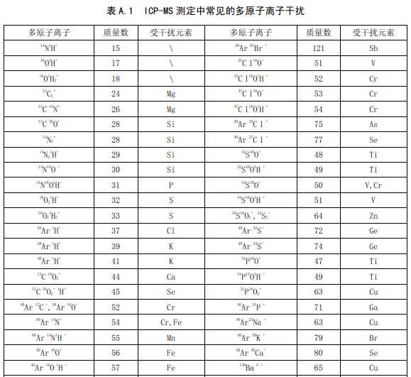 ICP測定多原子離子干擾