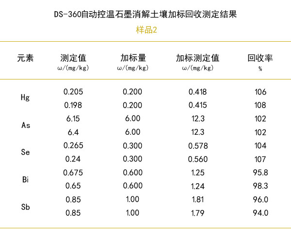 石墨消解土壤加標(biāo)回收率測(cè)定結(jié)果（樣品2）