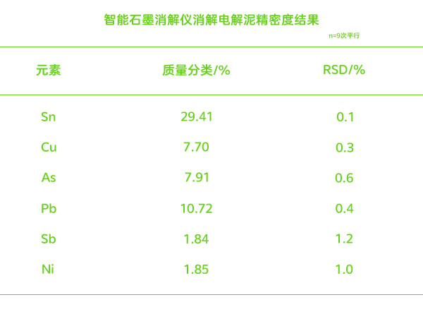 電解泥精密度結果