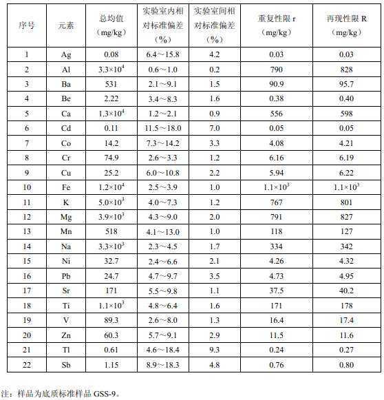 表B.1固體廢物精密度