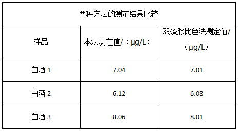 兩種方法的測定結果比較