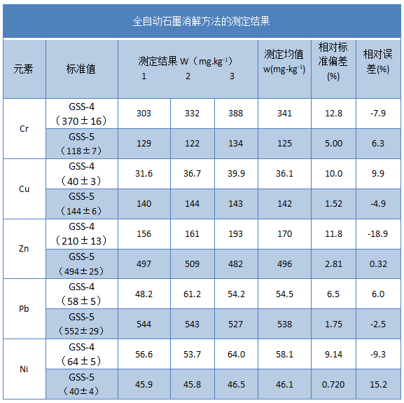 全自動石墨消解儀測定結果