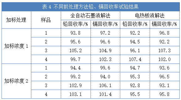 不同前處理方法鉛、鎘回收率試驗結(jié)果（表4）