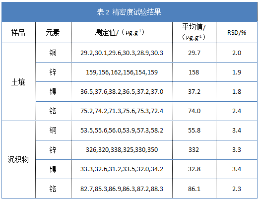 表2精密度試驗結果