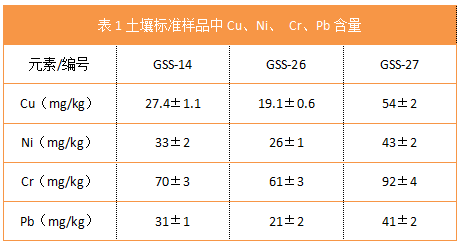 表1土壤標(biāo)準(zhǔn)樣品中Cu、Ni、 Cr、Pb含量