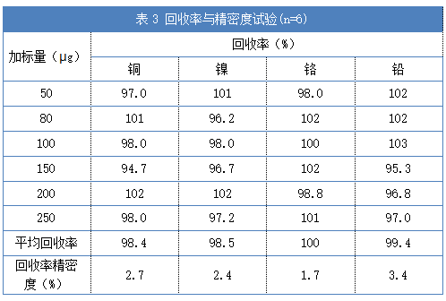 表3 回收率與精密度試驗(n=6)