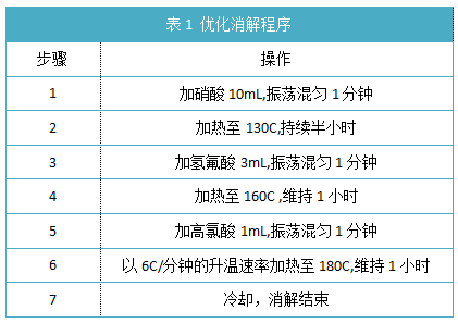  表1 優化消解程序