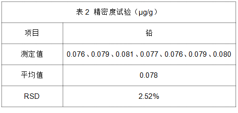 表2 精密度試驗（μg/g）