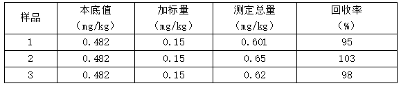 表3 樣品的加標回收率