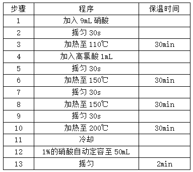 表1 全自動石墨消解儀方法設置